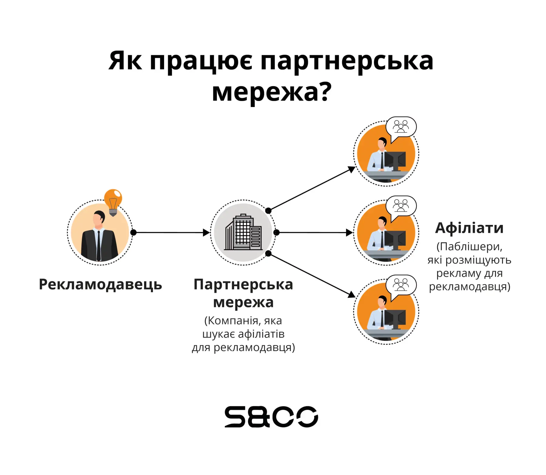 Принцип роботи партнерської мережі